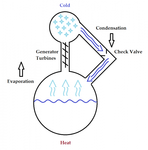 Distillation Generator